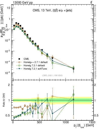 Plot of top.pt in 13000 GeV pp collisions