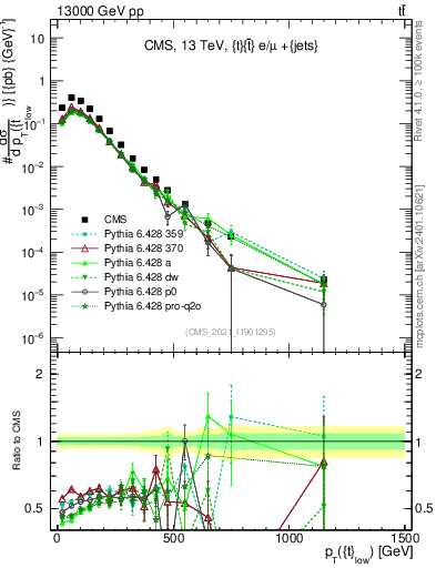Plot of top.pt in 13000 GeV pp collisions