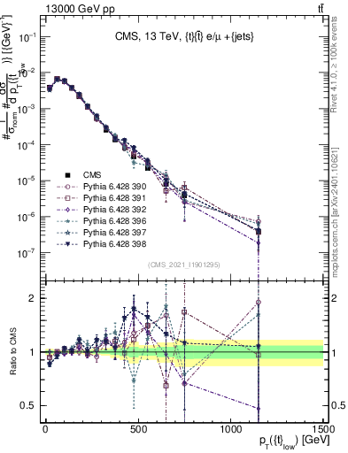 Plot of top.pt in 13000 GeV pp collisions