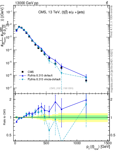 Plot of top.pt in 13000 GeV pp collisions