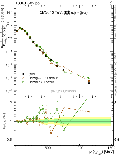 Plot of top.pt in 13000 GeV pp collisions