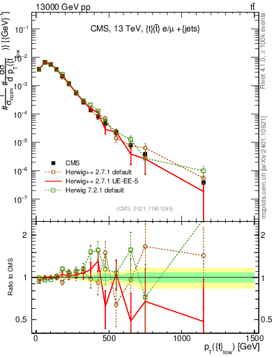 Plot of top.pt in 13000 GeV pp collisions
