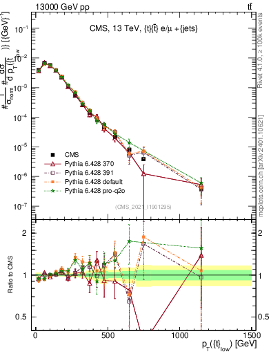 Plot of top.pt in 13000 GeV pp collisions