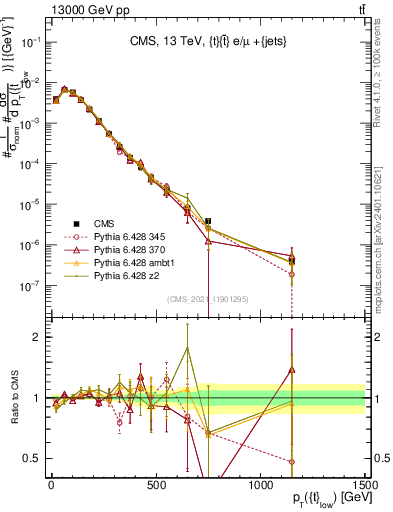 Plot of top.pt in 13000 GeV pp collisions