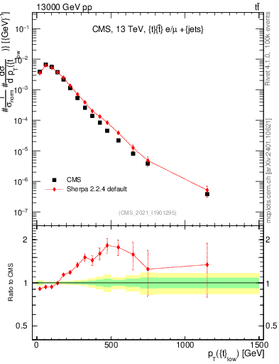 Plot of top.pt in 13000 GeV pp collisions