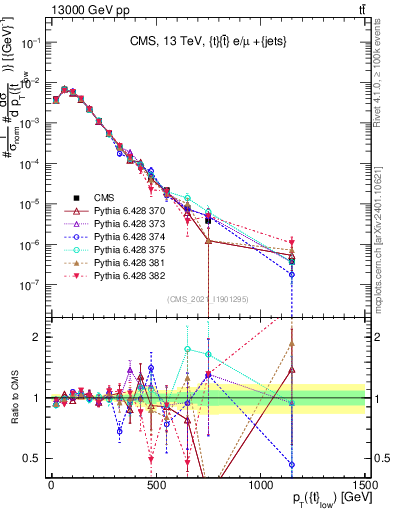 Plot of top.pt in 13000 GeV pp collisions