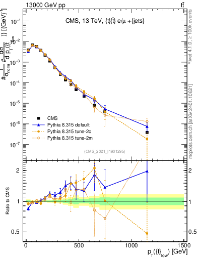Plot of top.pt in 13000 GeV pp collisions