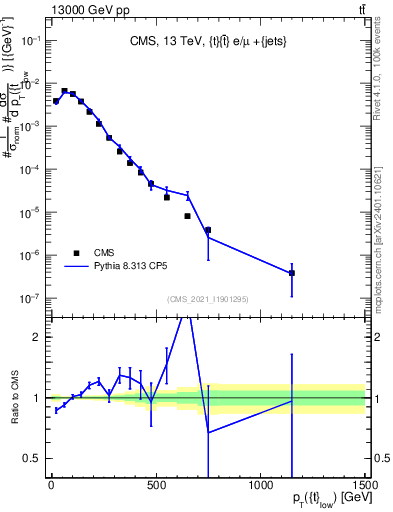 Plot of top.pt in 13000 GeV pp collisions