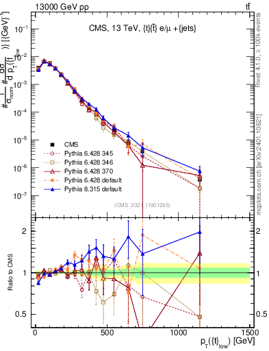 Plot of top.pt in 13000 GeV pp collisions