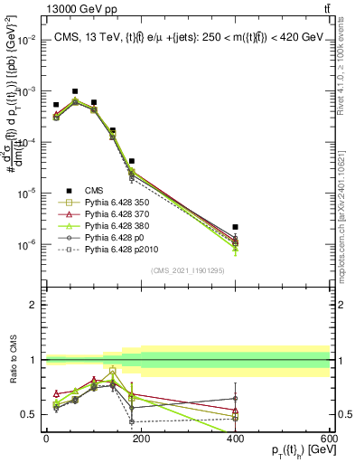 Plot of top.pt in 13000 GeV pp collisions