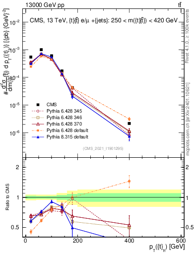 Plot of top.pt in 13000 GeV pp collisions