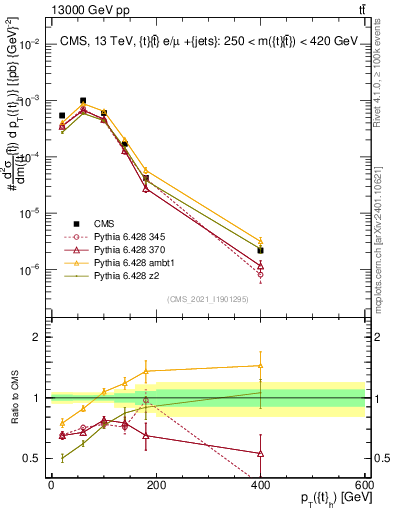 Plot of top.pt in 13000 GeV pp collisions