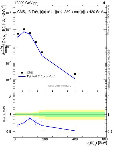 Plot of top.pt in 13000 GeV pp collisions