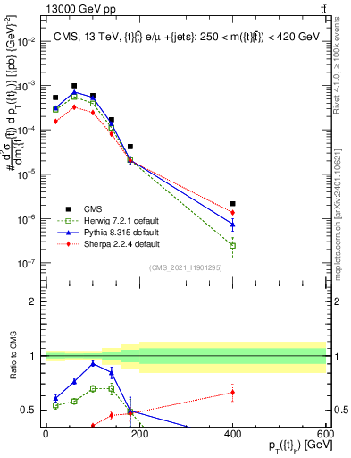 Plot of top.pt in 13000 GeV pp collisions