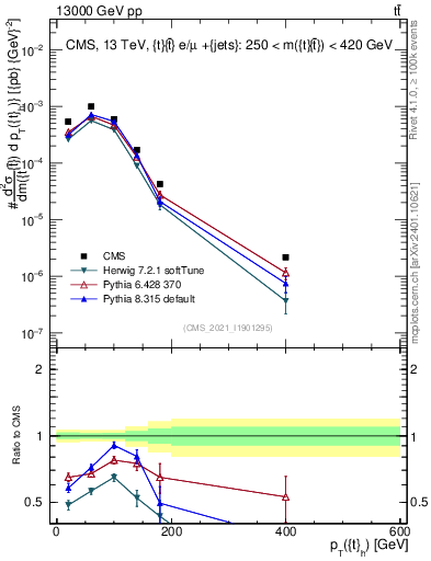 Plot of top.pt in 13000 GeV pp collisions
