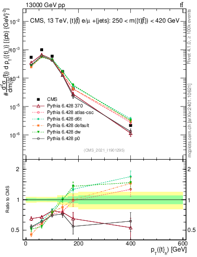 Plot of top.pt in 13000 GeV pp collisions