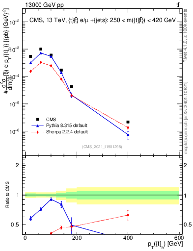 Plot of top.pt in 13000 GeV pp collisions