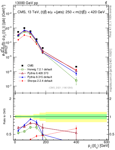 Plot of top.pt in 13000 GeV pp collisions