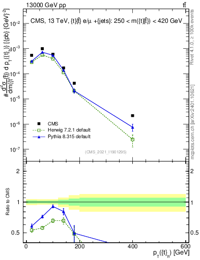 Plot of top.pt in 13000 GeV pp collisions