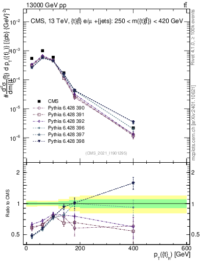 Plot of top.pt in 13000 GeV pp collisions