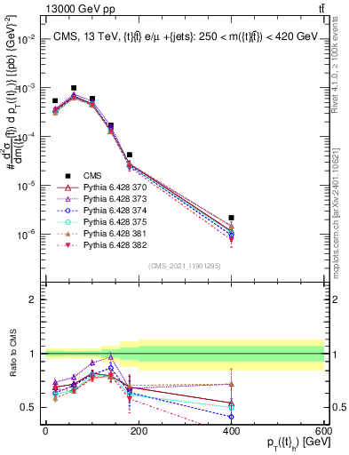 Plot of top.pt in 13000 GeV pp collisions