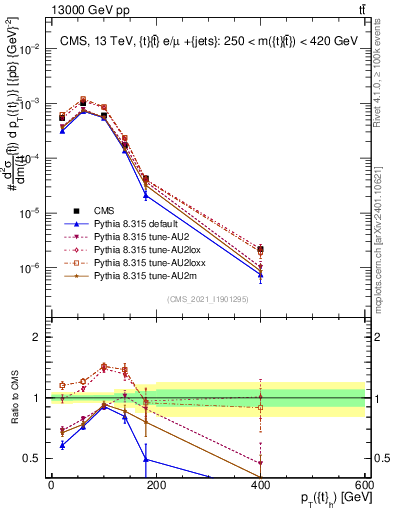 Plot of top.pt in 13000 GeV pp collisions