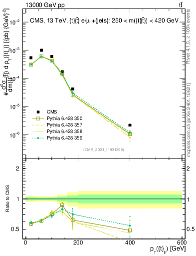 Plot of top.pt in 13000 GeV pp collisions