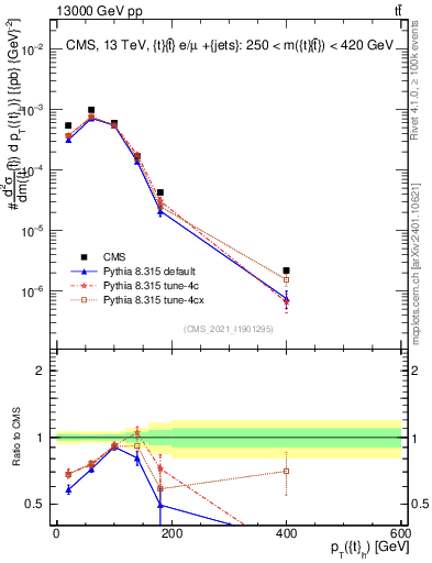 Plot of top.pt in 13000 GeV pp collisions