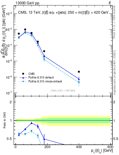 Plot of top.pt in 13000 GeV pp collisions