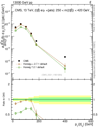 Plot of top.pt in 13000 GeV pp collisions
