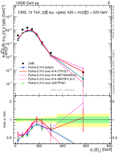 Plot of top.pt in 13000 GeV pp collisions