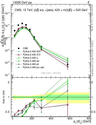 Plot of top.pt in 13000 GeV pp collisions