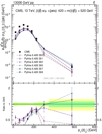 Plot of top.pt in 13000 GeV pp collisions