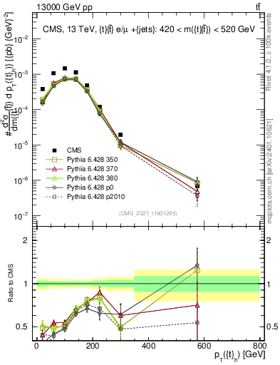 Plot of top.pt in 13000 GeV pp collisions