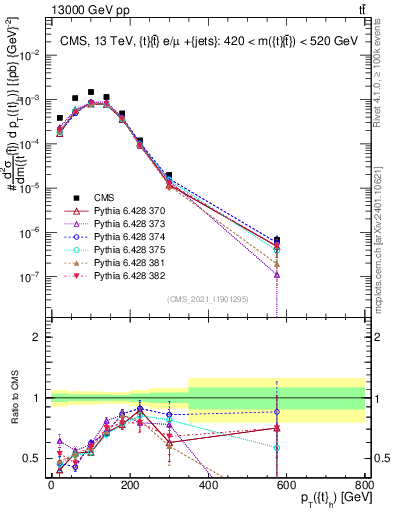 Plot of top.pt in 13000 GeV pp collisions