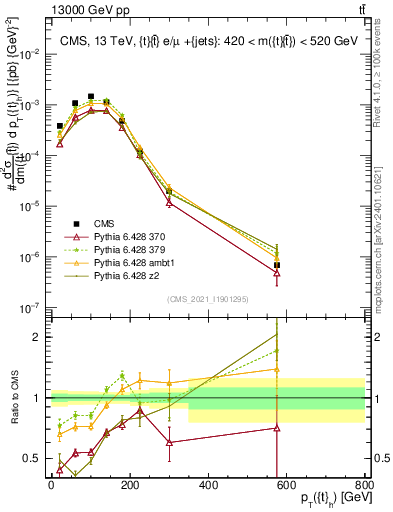 Plot of top.pt in 13000 GeV pp collisions