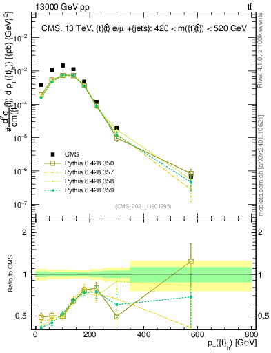 Plot of top.pt in 13000 GeV pp collisions