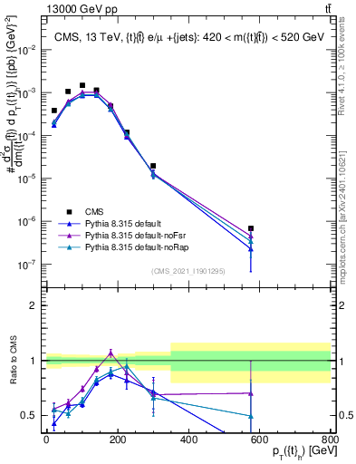 Plot of top.pt in 13000 GeV pp collisions