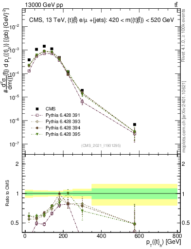 Plot of top.pt in 13000 GeV pp collisions