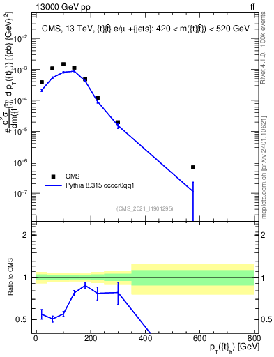 Plot of top.pt in 13000 GeV pp collisions