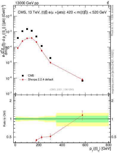 Plot of top.pt in 13000 GeV pp collisions