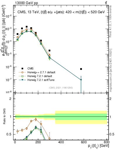 Plot of top.pt in 13000 GeV pp collisions