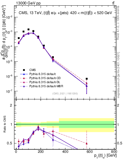 Plot of top.pt in 13000 GeV pp collisions