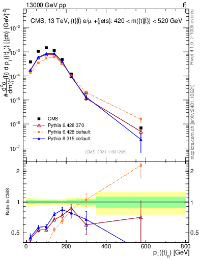 Plot of top.pt in 13000 GeV pp collisions