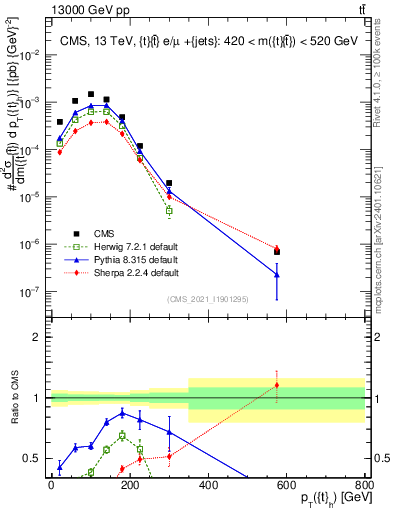 Plot of top.pt in 13000 GeV pp collisions