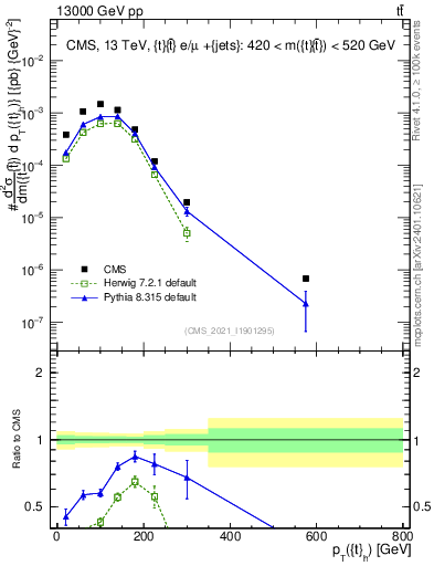 Plot of top.pt in 13000 GeV pp collisions