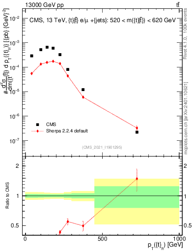 Plot of top.pt in 13000 GeV pp collisions