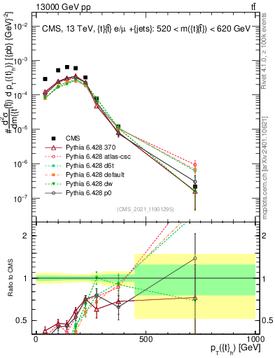 Plot of top.pt in 13000 GeV pp collisions