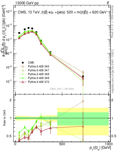 Plot of top.pt in 13000 GeV pp collisions