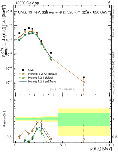 Plot of top.pt in 13000 GeV pp collisions